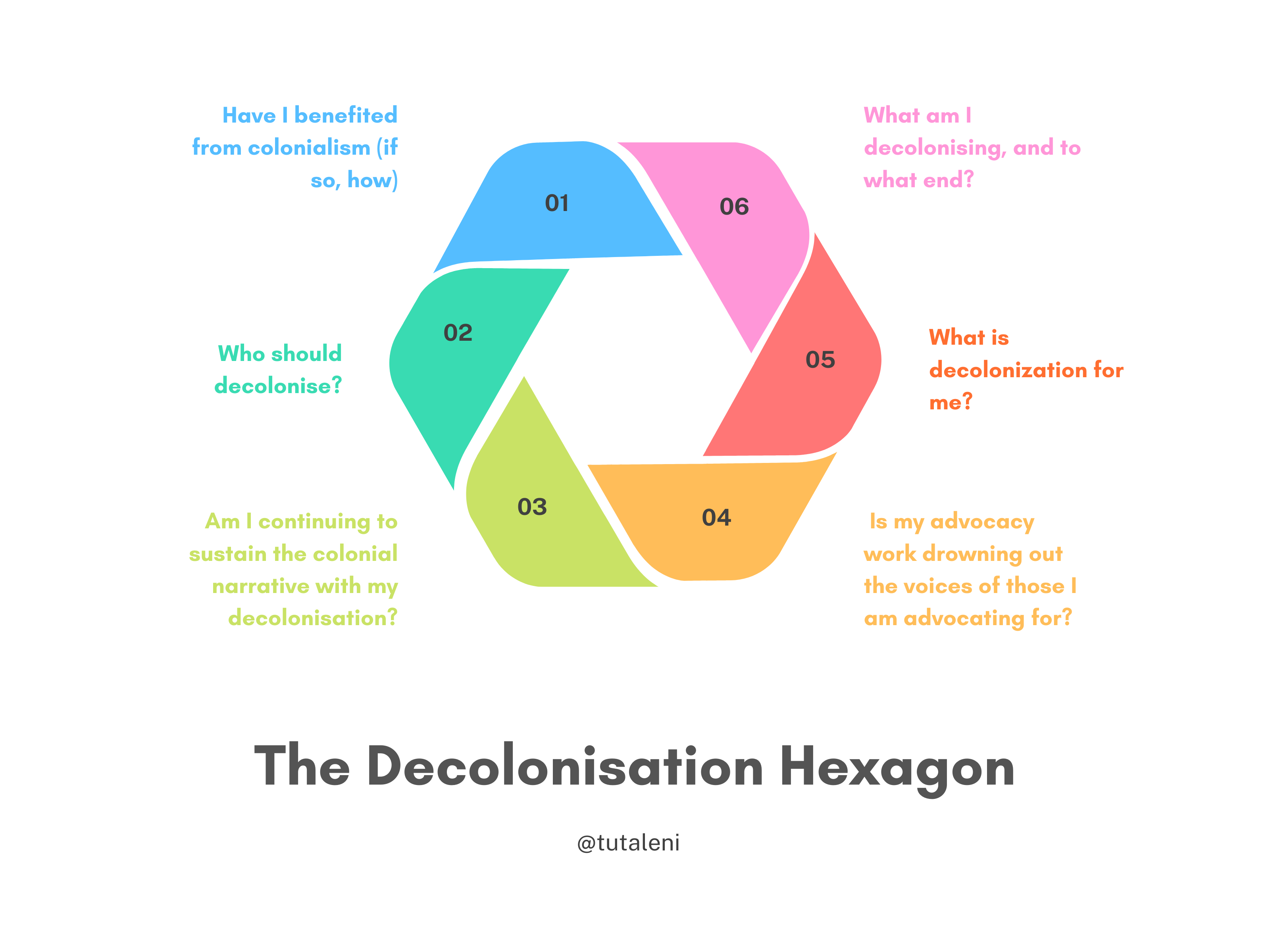 The Decolinsation Hexagon
