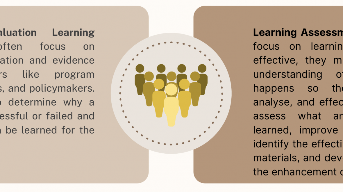 MEL vs Assessment of/for Learning