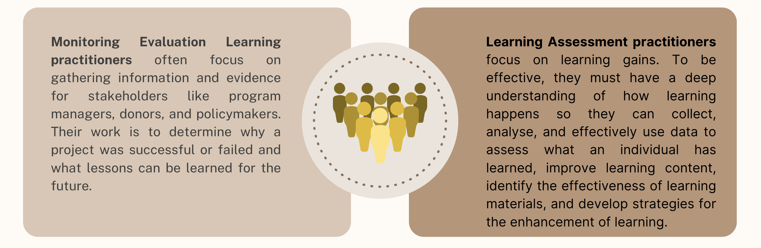MEL vs Assessment of/for Learning